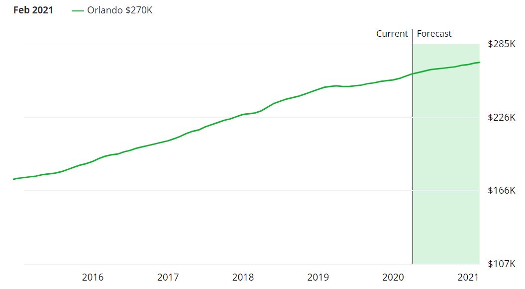 Orlando Real Estate Market Forecast