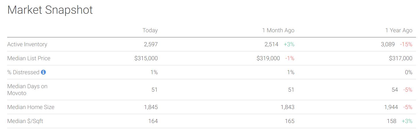 orlando real estate market trends