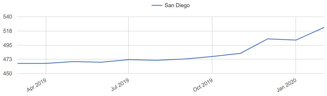 San Diego Home Prices Trends