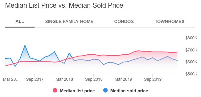 San Diego Housing Market Trends