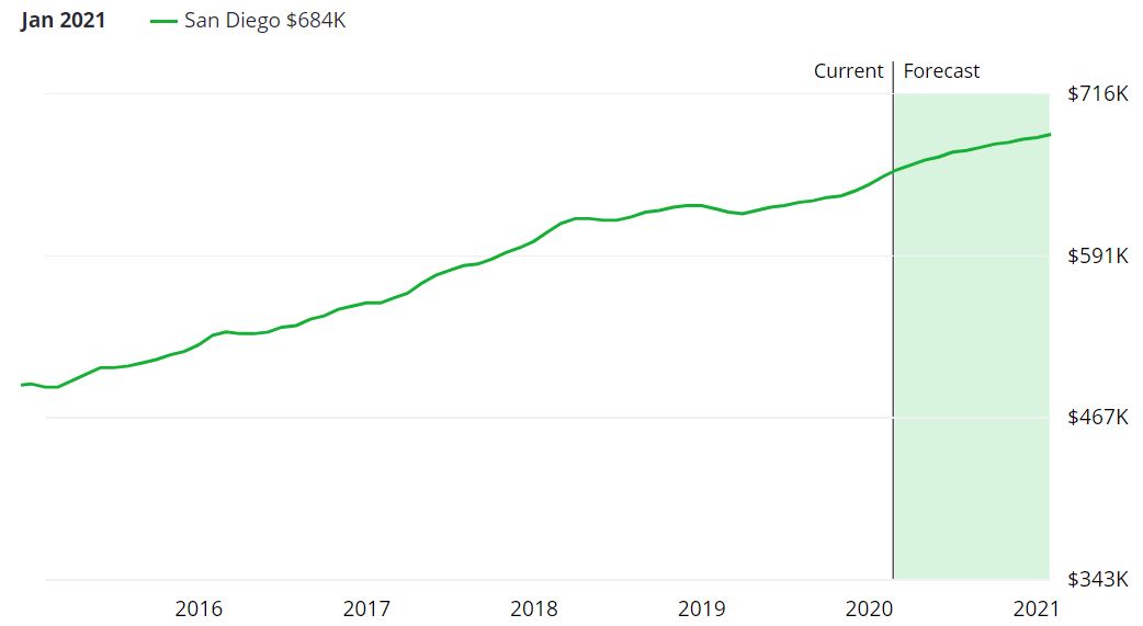 San Diego Real Estate Market Forecast