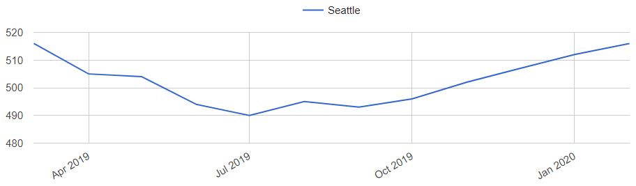 Seattle Home Prices Trends