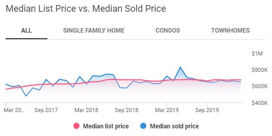 Seattle Housing Market Trends