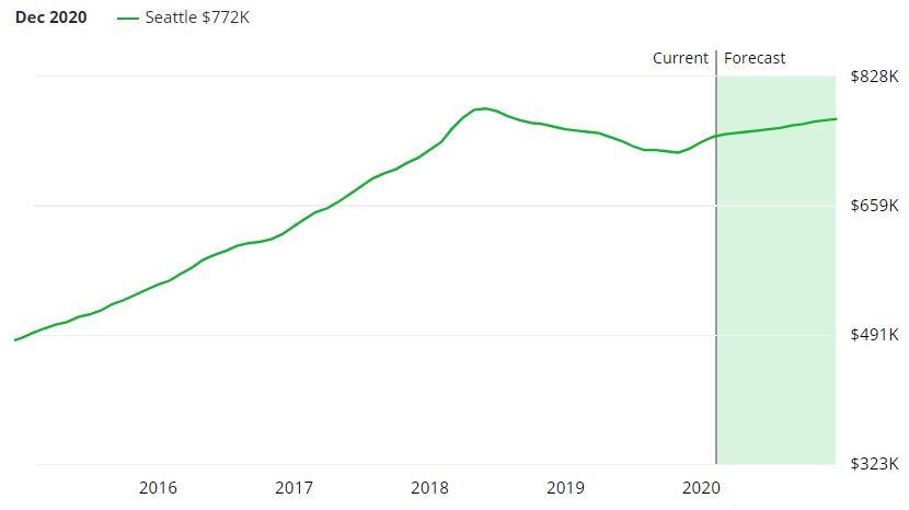 Seattle Real Estate Market Forecast