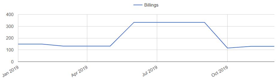 Billings Home Prices Trends