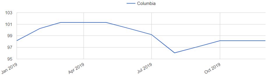 Columbia SC Home Prices Trends