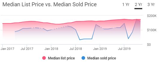 Columbia SC Housing Market Trends