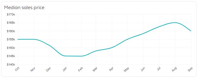 Columbia SC Real Estate Market Trends