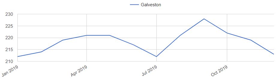 Galveston Home Prices Trends