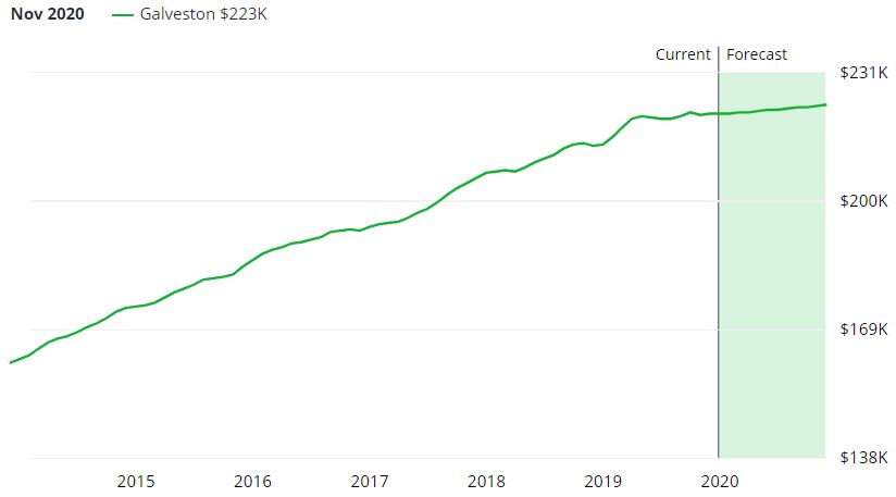 Galveston real estate market forecast