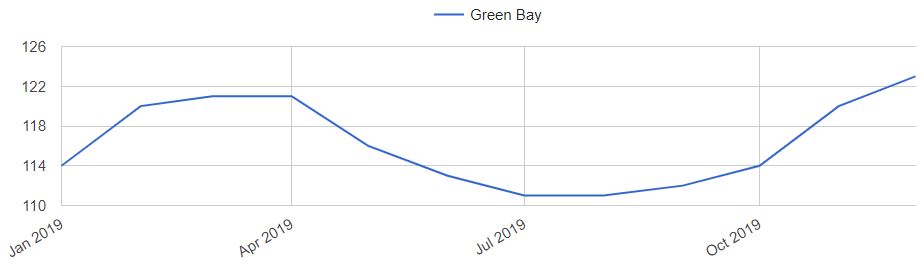 Green Bay Home Prices Trends