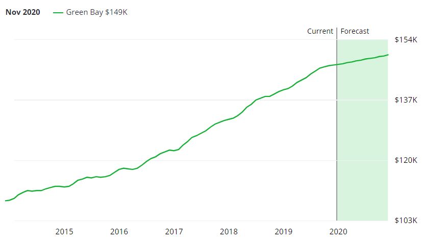 Green Bay Real Estate Market Forecast
