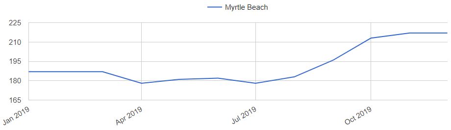 Myrtle Beach Home Prices Trends