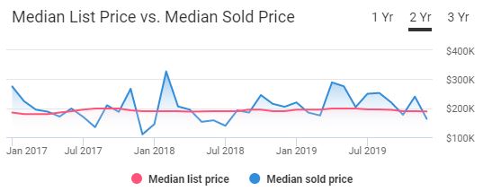 Myrtle Beach Housing Market Trends