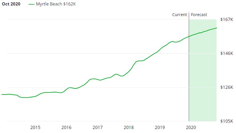 Myrtle Beach Real Estate Forecast