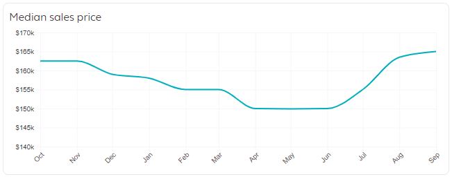 Myrtle Beach Real Estate Market Trends