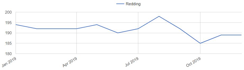 Redding Home Prices Trends