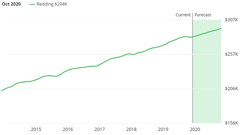 Redding Real Estate Market Forecast