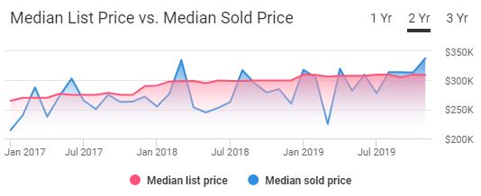 Redding Real Estate Market Trends