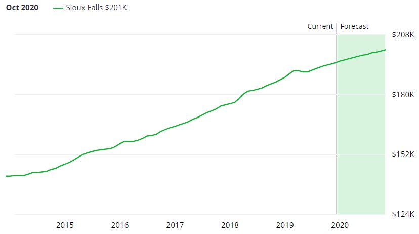 Sioux Falls Real Estate Market Forecast