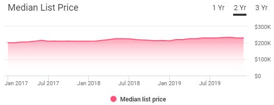 Sioux Falls Real Estate Market Trends