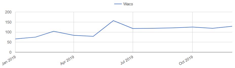 Waco Home Prices Trends