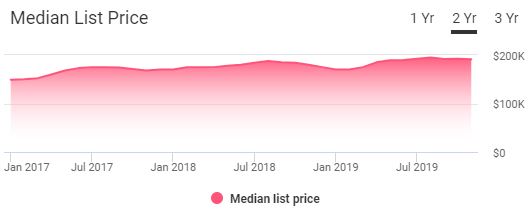 Waco Real Estate Market Trends