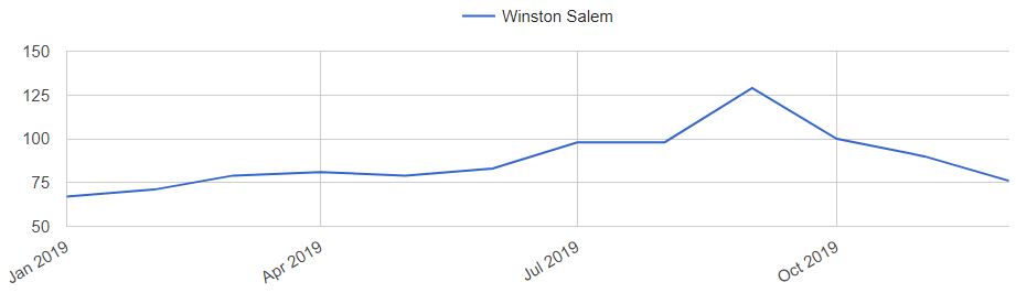 Winston Salem Home Prices Trends