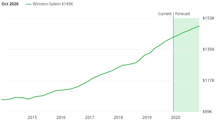 Winston-Salem Real Estate Market Forecast