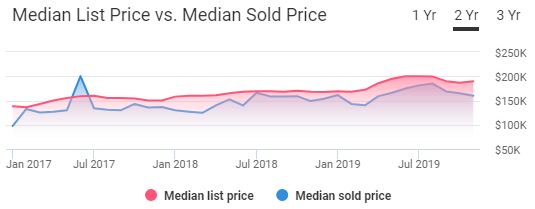 Winston Salem Real Estate Market Trends