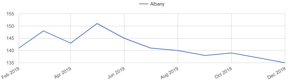 Albany Home Prices Trends