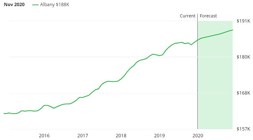 Albany Real Estate Market Forecast