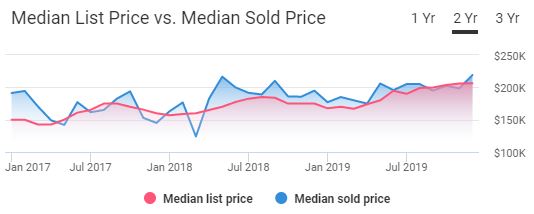 Albany Real Estate Market Trends