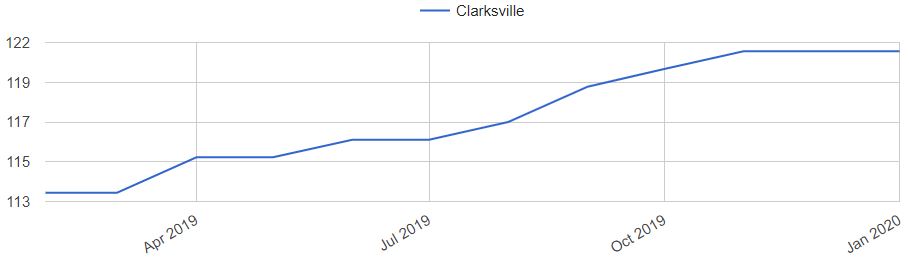 Clarksville Home Prices Trends