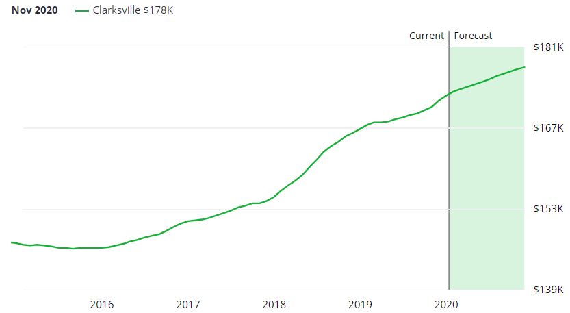 Clarksville TN Real Estate Market Forecast