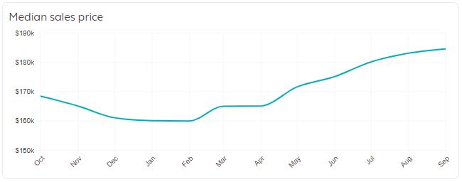 Clarksville TN Real Estate Market Trends