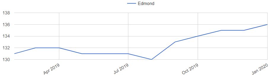 Edmond Home Prices Trends