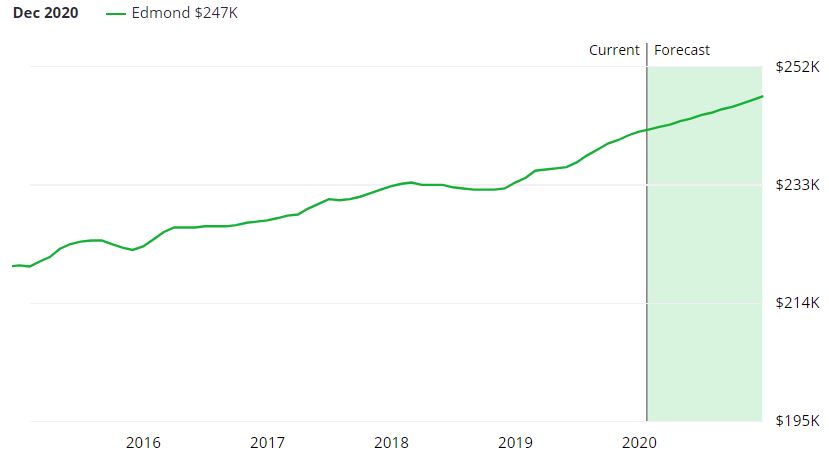Edmond Real Estate Market Forecast