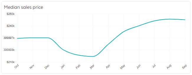 Edmond Real Estate Market Trends
