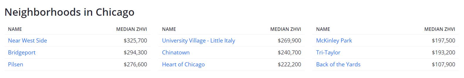 Home Prices in Chicago Neighborhoods