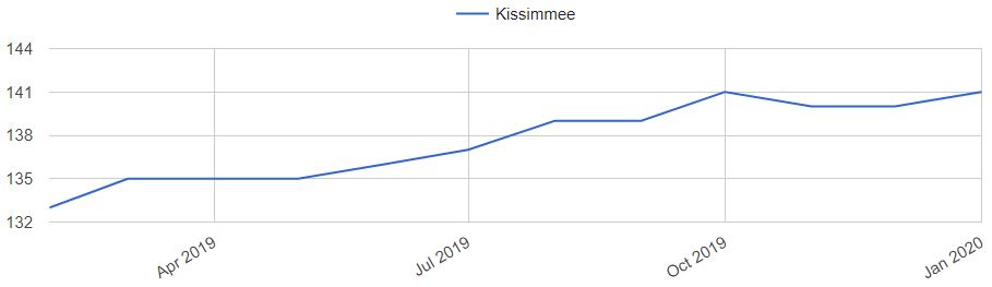 Kissimmee Home Prices Trends