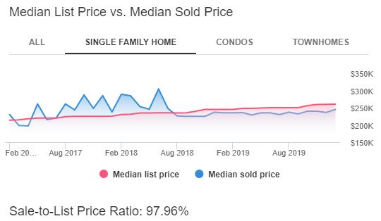 Kissimmee Housing Market Trends