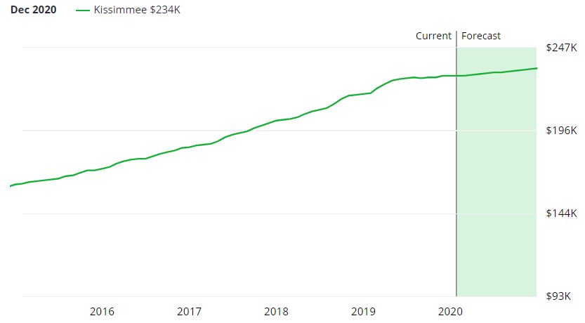Kissimmee Real Estate Market Forecast