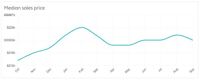 Kissimmee Real Estate Market Trends