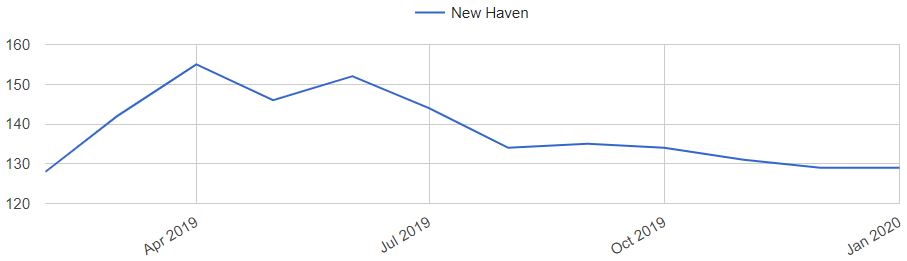 New Haven Home Prices Trends