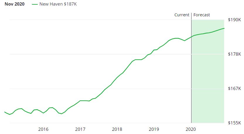 New Haven Real Estate Market Forecast