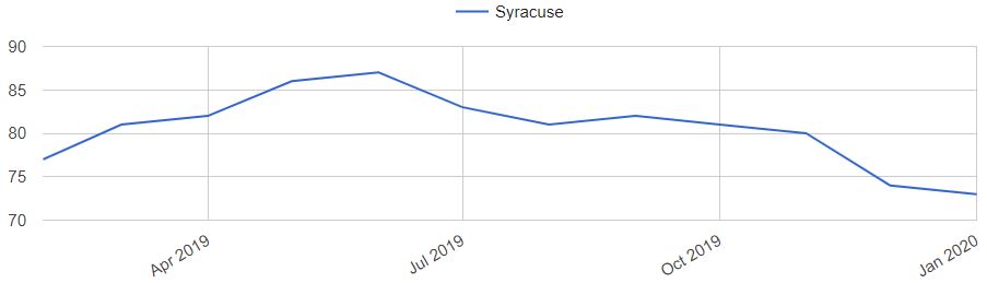 Syracus Home Prices Trends