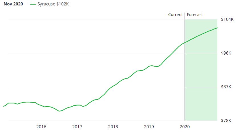 Syracuse real estate market forecast