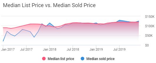 Syracuse Real Estate Market Trends