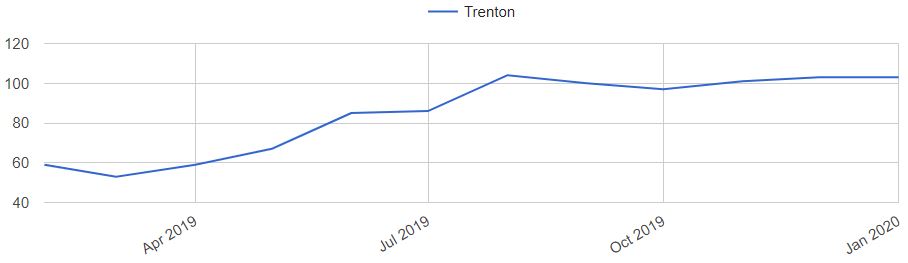 Trenton Home Prices Trends